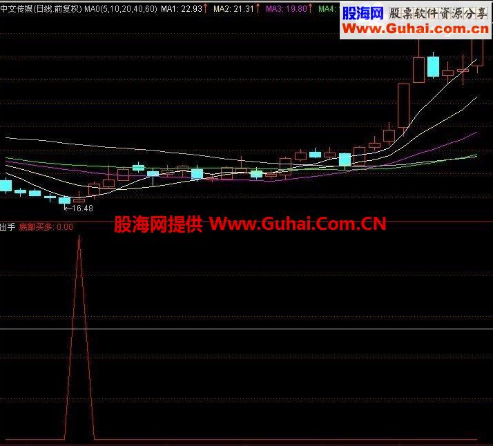 通达信立即出手赢在果断公式，成功率在90%