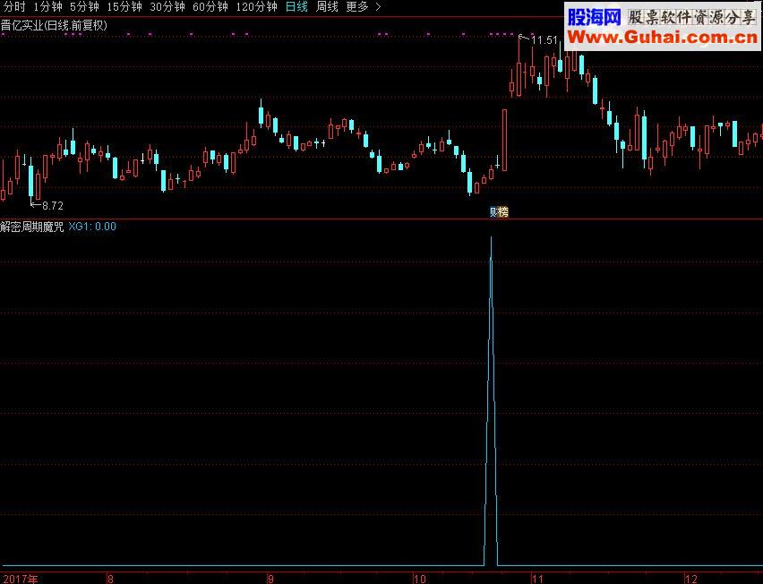 通达信打破周期引用源码副图/选股公式