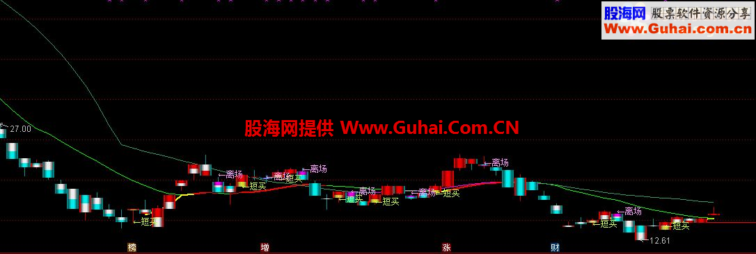 通达信短线无敌指标公式