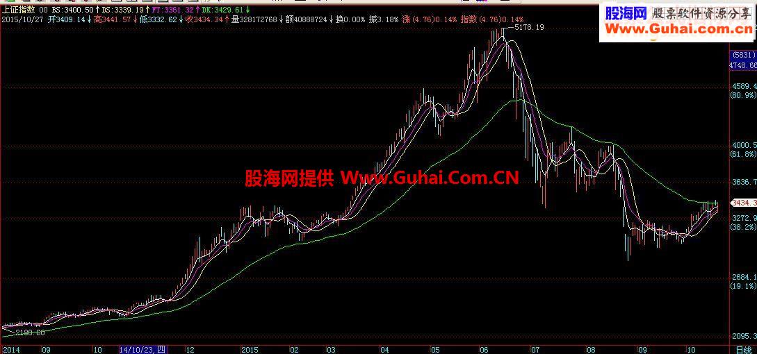通达信中短自便主图指标