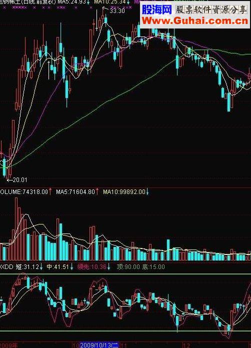通达信短线顶底源码副图