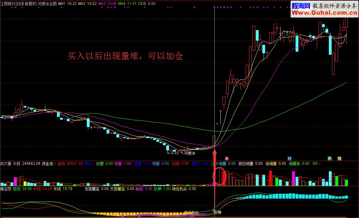 【通达信】龙宫藏宝右侧1.618倍成交量，黄阳藏宝（指标 选股/预警 通达信 贴图 源码 无未来
