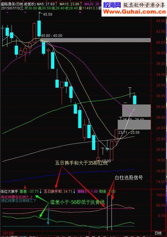 通达信低位大换手选股副图说明