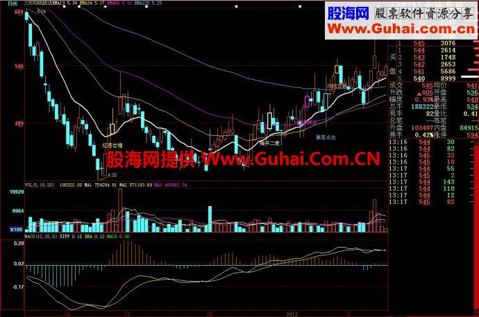 大智慧135均线战法主图源码