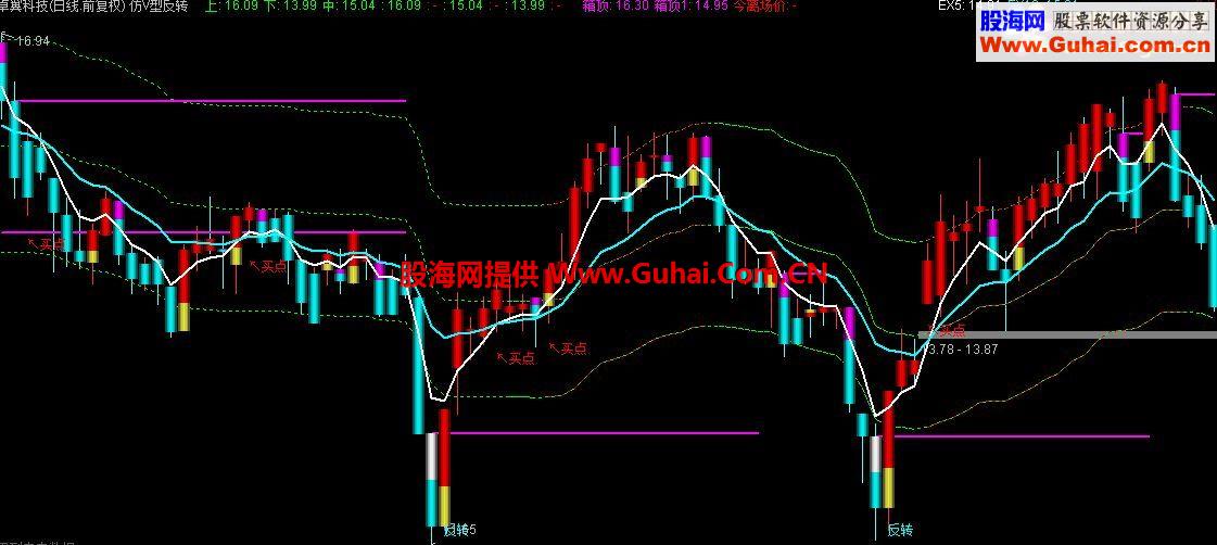 通达信仿V型反转主图公式
