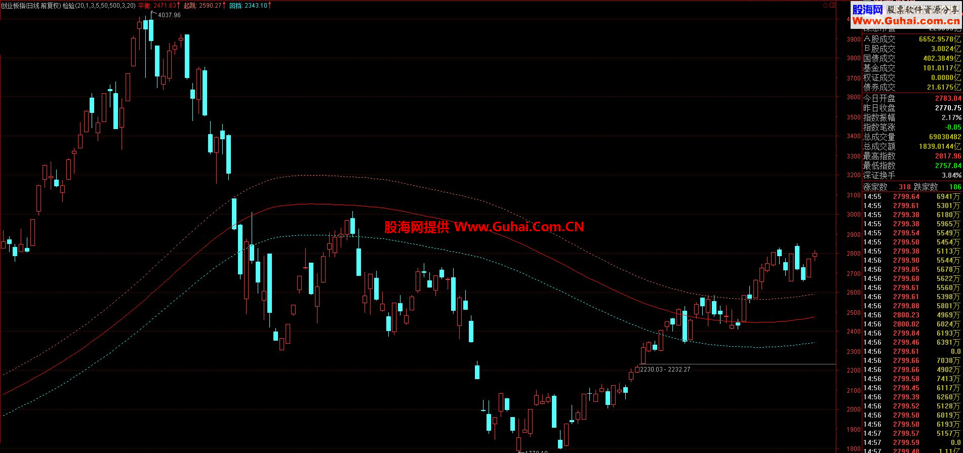 通达信纸上谈兵通道主图公式 源码 