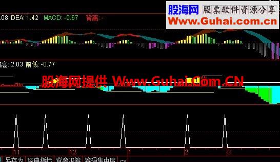 修改优化macd指标为选股公式