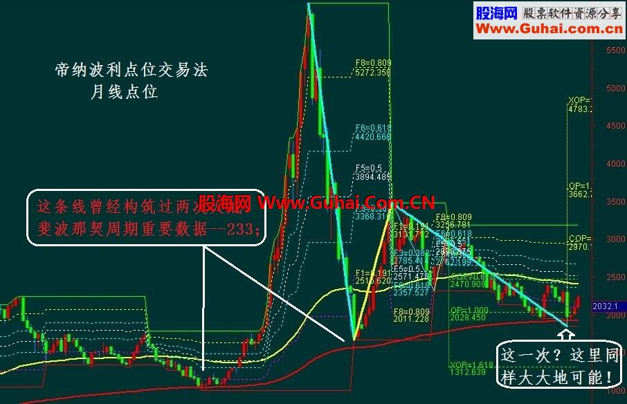 帝纳波利点位交易法--当前大盘点位