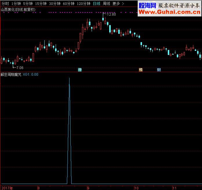 通达信打破周期引用源码副图/选股公式