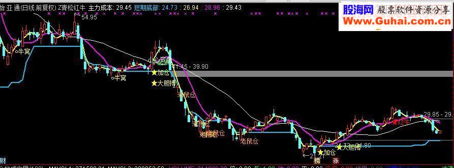 通达信青松红牛 主图源码 