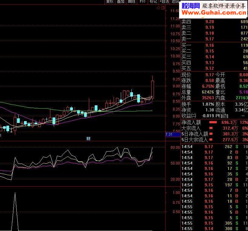 通达信两个选股公式（源码选股贴图）无未来