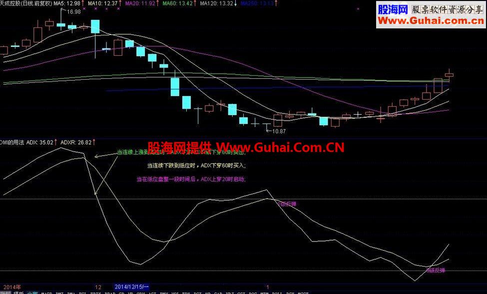 通达信DMI的正确用法 附公式