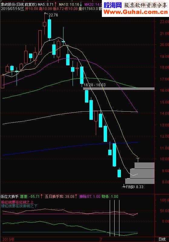通达信低位大换手选股副图说明