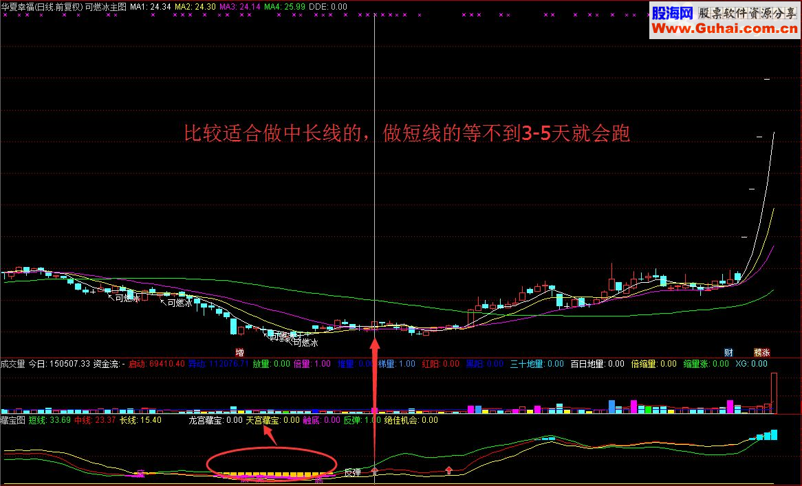 【通达信】龙宫藏宝右侧1.618倍成交量，黄阳藏宝（指标 选股/预警 通达信 贴图 源码 无未来