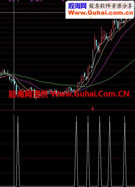 止跌反弹股票公式