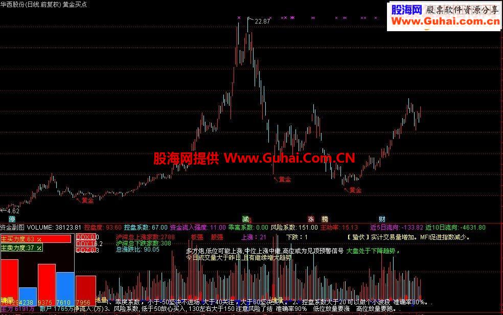 通达信实用性极强的指标【黄金买点】源码主图