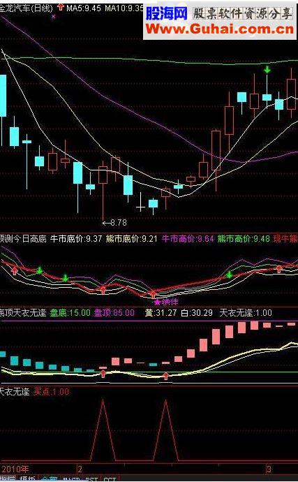 通达信买点选股天衣无逢选股公式