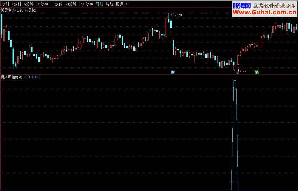 通达信打破周期引用源码副图/选股公式