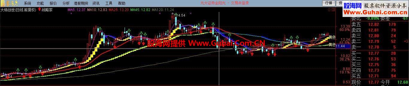 通达信战略家主图公式 无未来 好用一年轻松赚个100%