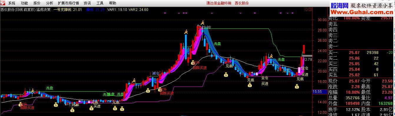 通达信【猛虎决策】（主图附图源码）无未来！
