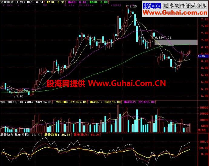 通达信量价动力副图指标