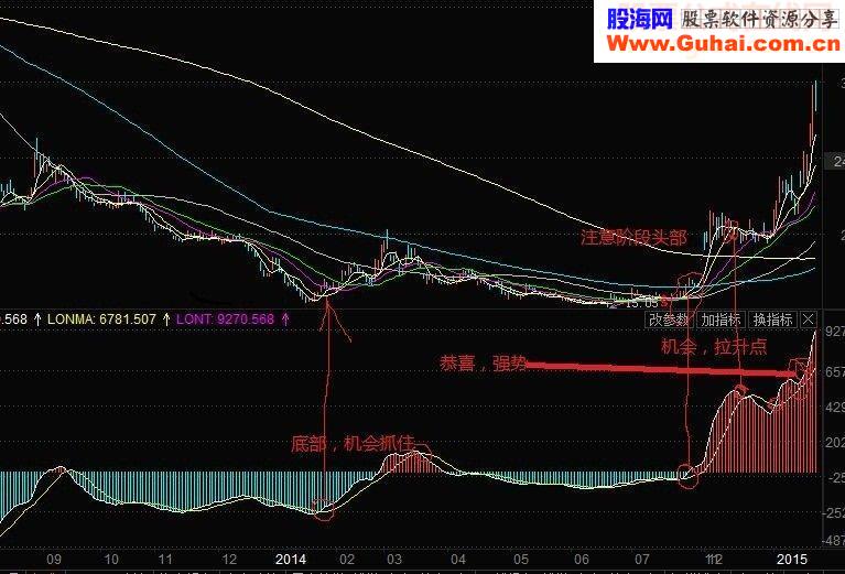 上升趋势和下跌趋势稳赚