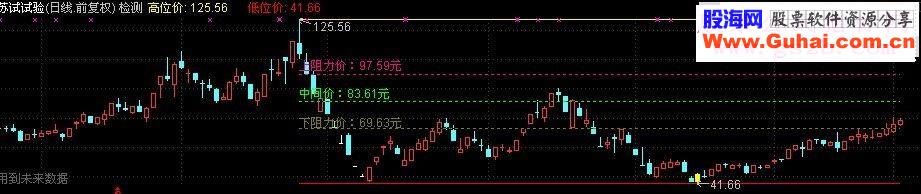 通达信五线谱“九首版”主图源码