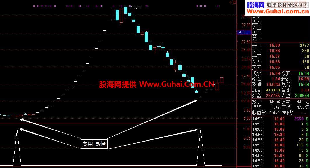 K版翻倍MACDD提前精准底部买点（源码 副图/选股 通达信 贴图）