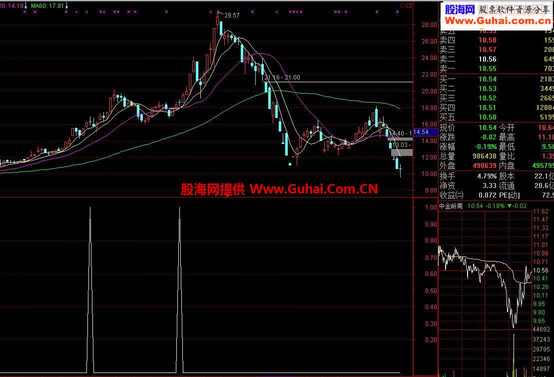 通达信光明量价关系源码