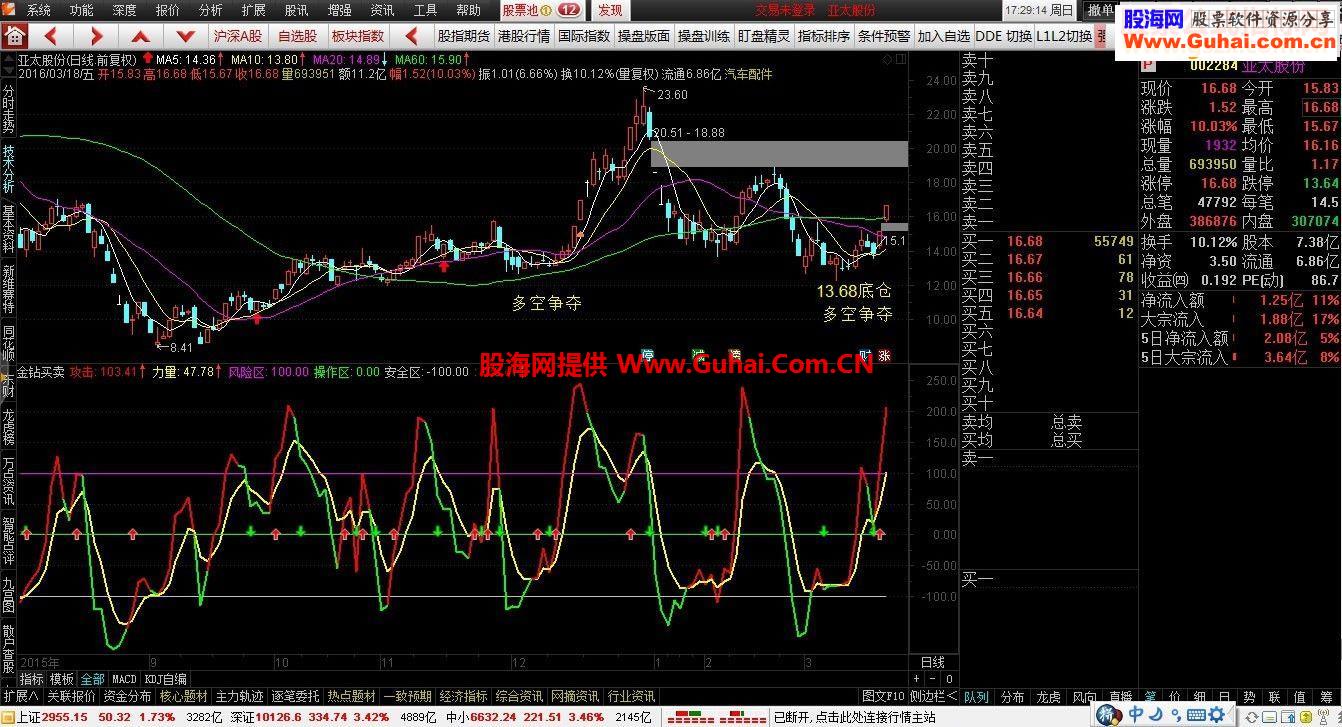 通达信金钻系列之金钻买卖指标副图高抛低吸无未来实战