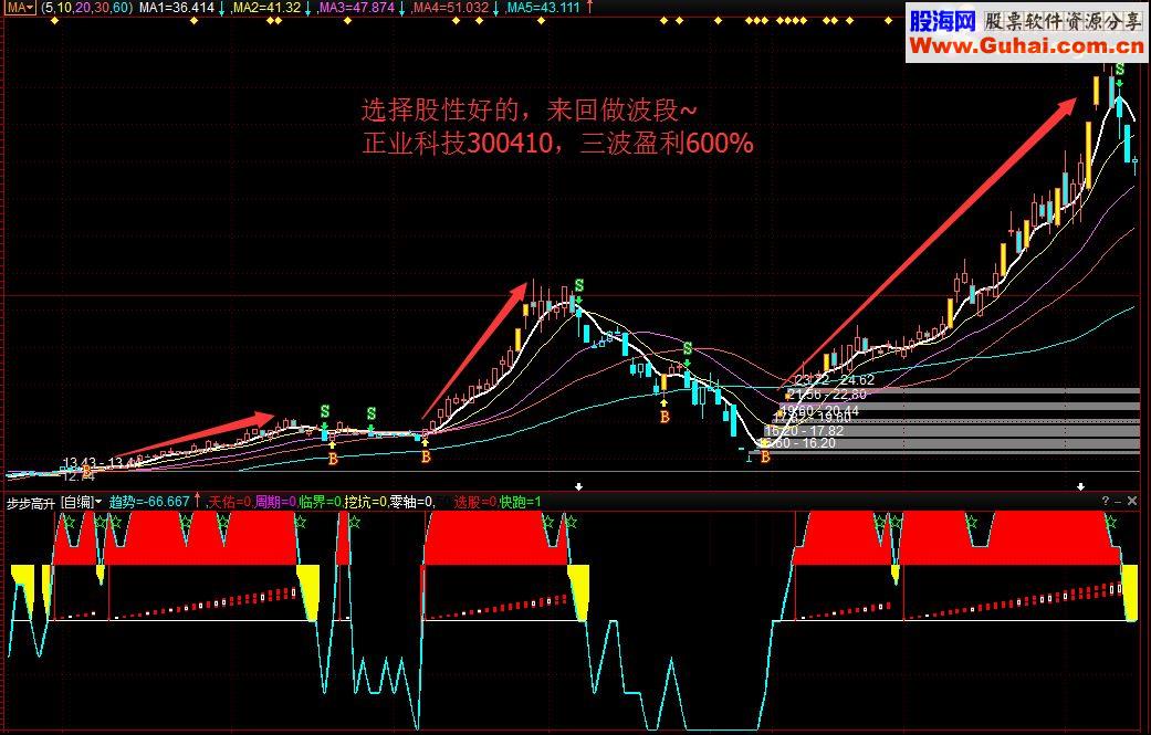 绝版的步步高升为盈指标（指标 副图 通达信/益盟操盘手 贴图 无未来）