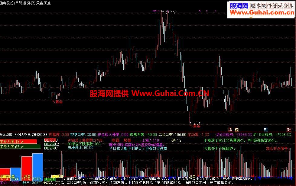 通达信实用性极强的指标【黄金买点】源码主图