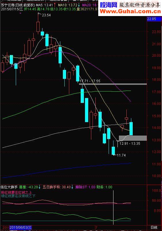 通达信低位大换手选股副图说明