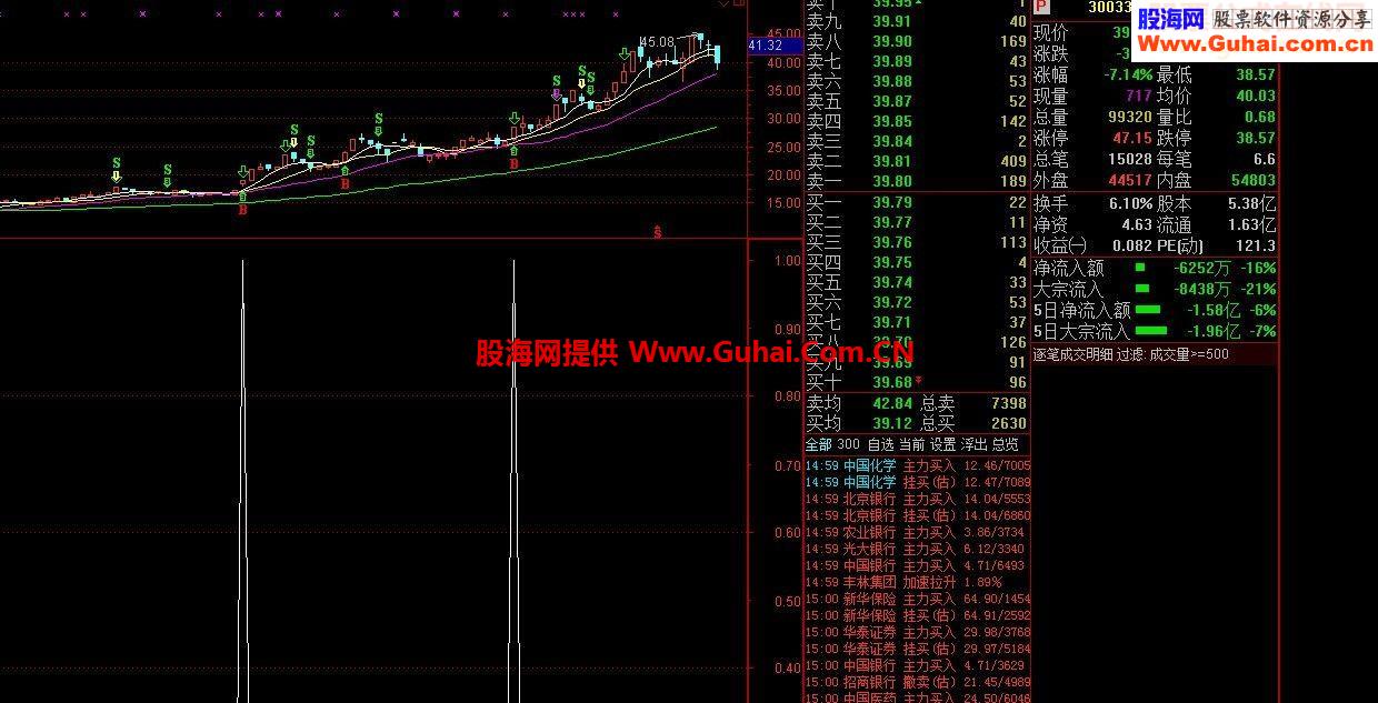 通达信金钻的诱惑啊指标选股副图