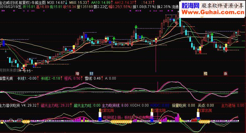 通达信主力潜伏吃货 副图指标很实用