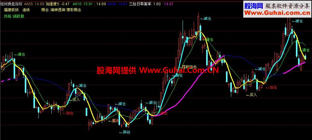 短线操盘指标 绝密透露