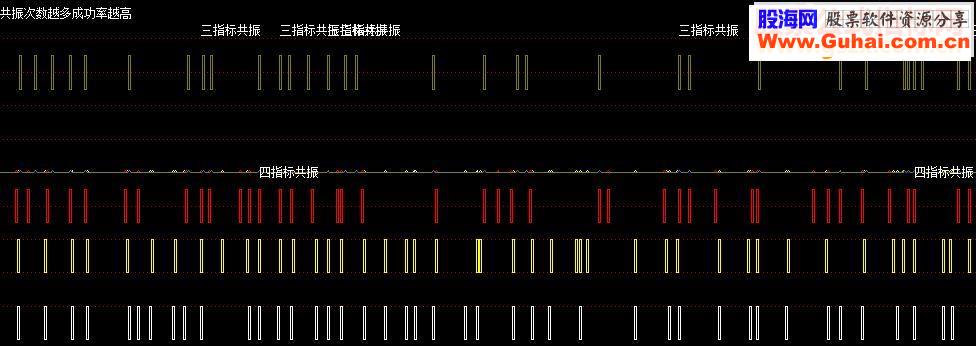通达信五指标共振的幅图指标