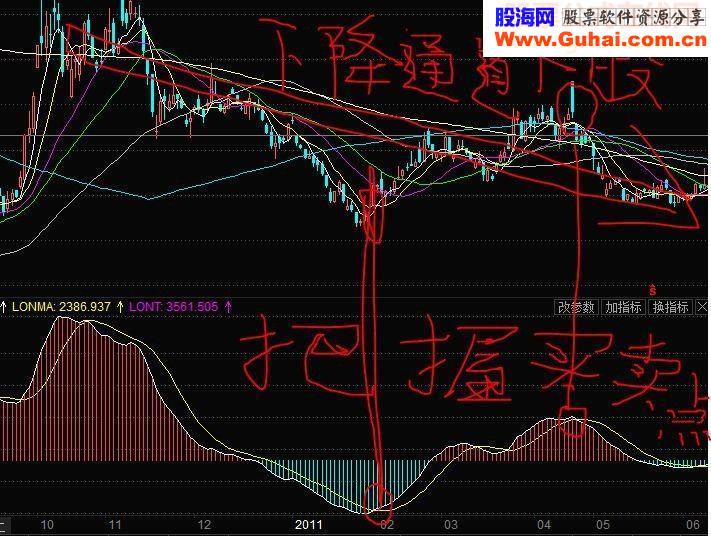 上升趋势和下跌趋势稳赚