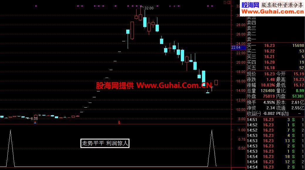 K版翻倍MACDD提前精准底部买点（源码 副图/选股 通达信 贴图）