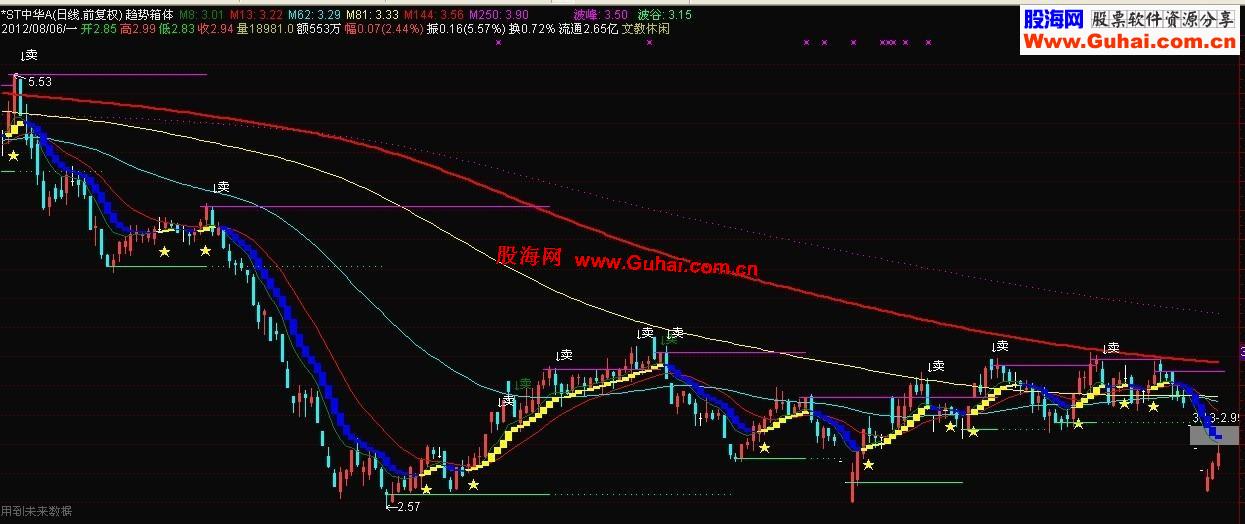 通达信清晰的趋势买卖再加上箱体公式