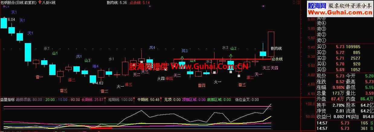 通达信可以用的益盟顶底趋势指标