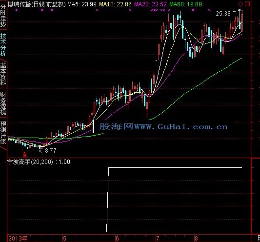 [选强势股]宁波高手的选股公式