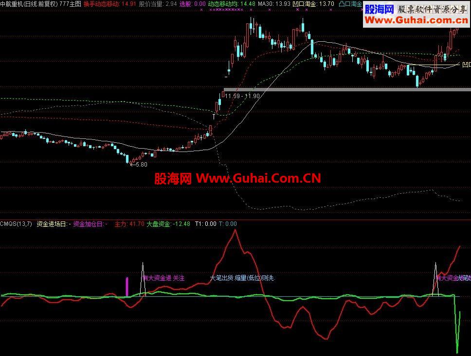 通达信主力资金与筹码公式