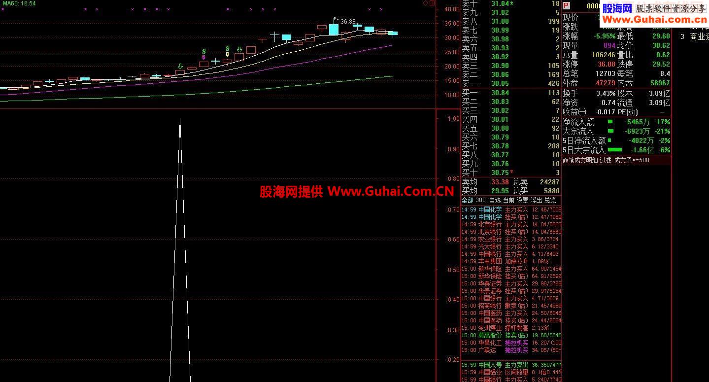 通达信金钻的诱惑啊指标选股副图