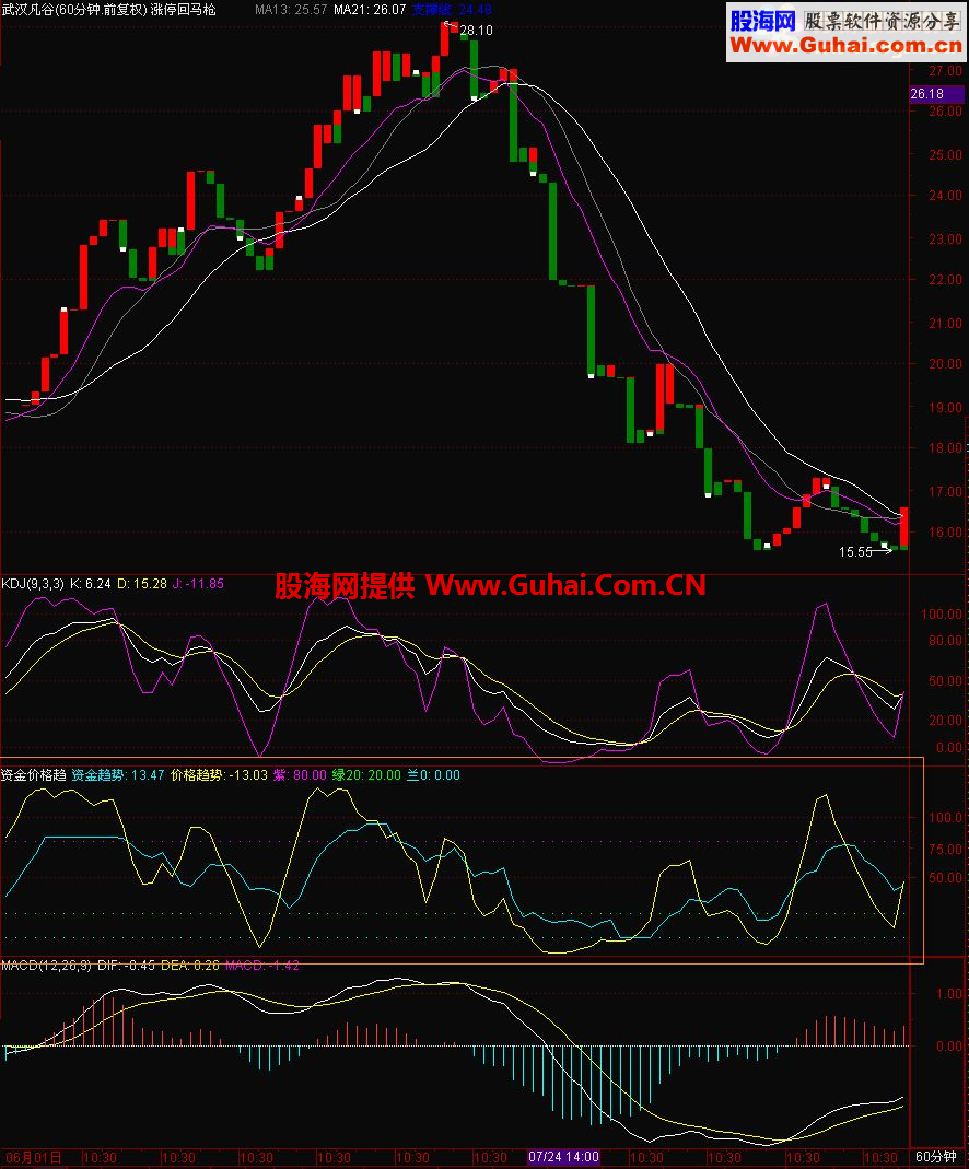 发一个修订的资金价格趋势指示副图