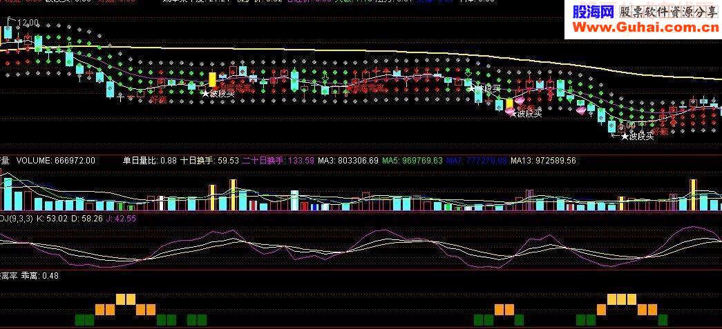 通达信抄底乘离率指标公式