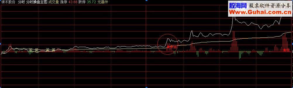 通达信精准分时操盘主图分时突破升级版