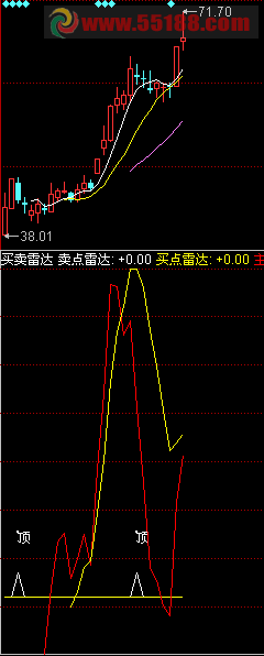 买卖雷达副图指标