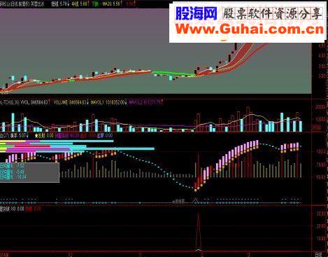 通达信如何捕捉突破牛股源码
