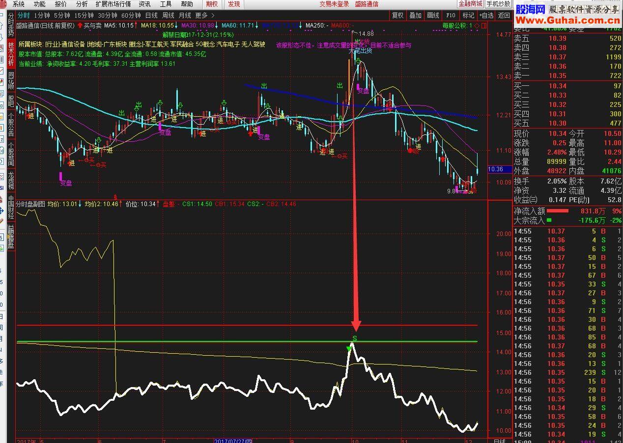 通达信分时盘T+0分亨B点入S点出指标公式